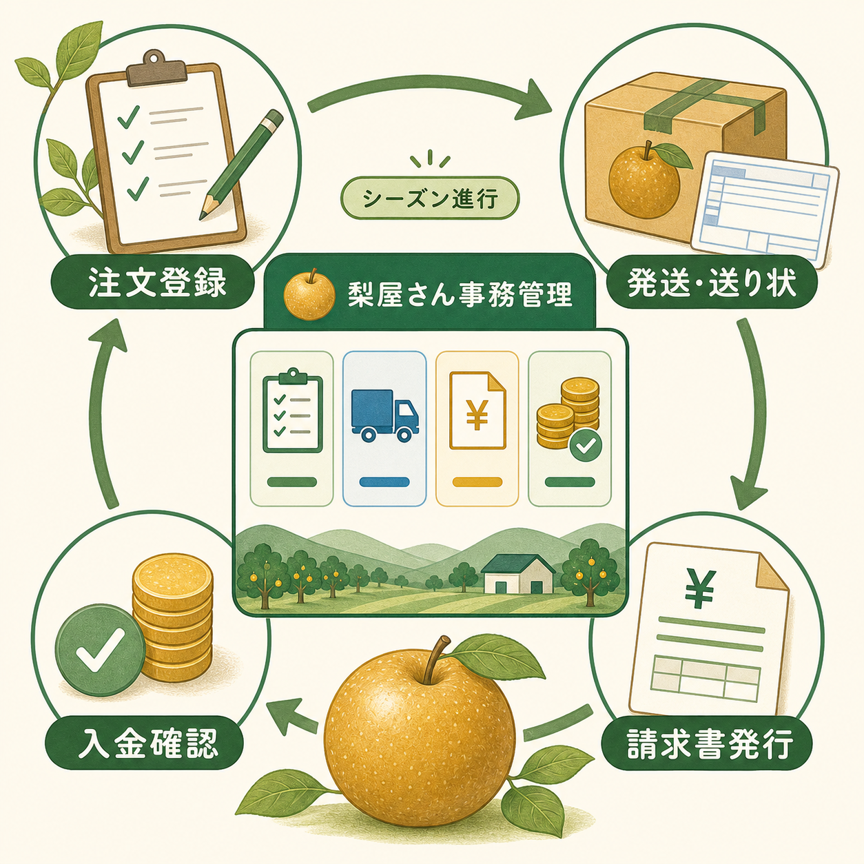 注文登録、発送・送り状、請求書発行、入金確認を順番に示した業務フロー