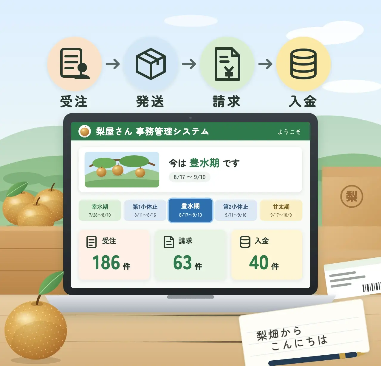 受注・発送・請求・入金の流れと、シーズン暦や受注・請求・入金の件数を表示する管理画面のイメージ